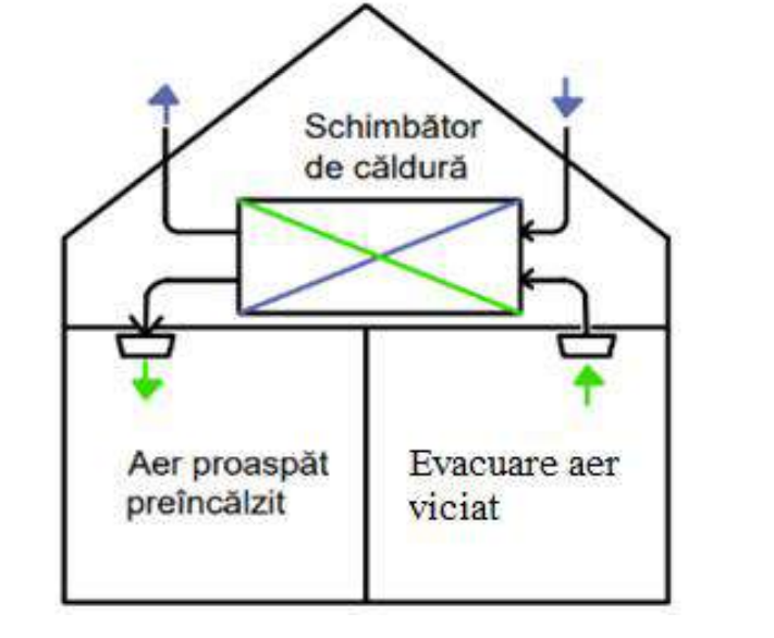 Ventilare mecanica cu recuperare de caldura RTC 3-2022