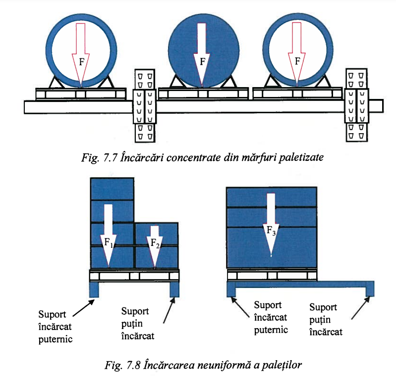 incarcare neuniforma paleti marfa